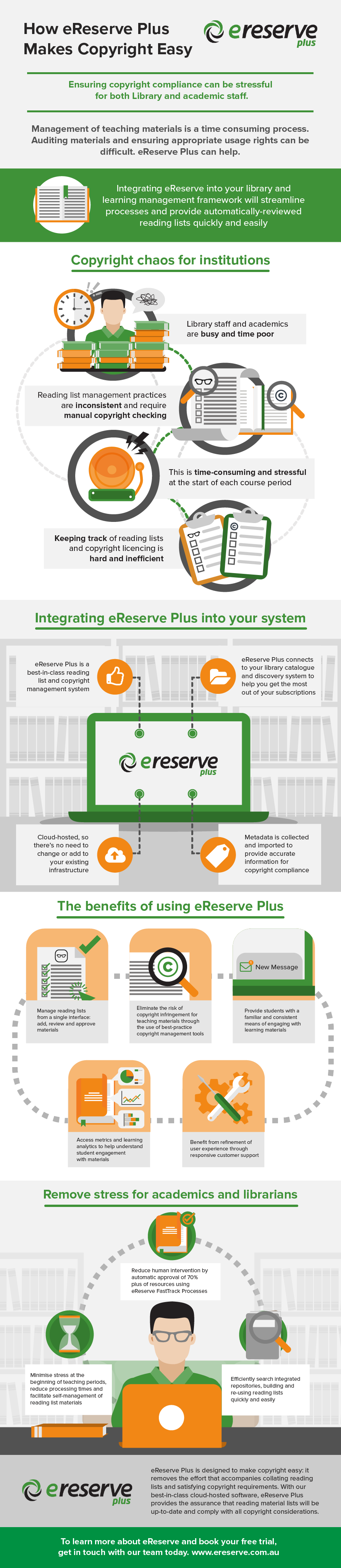 Learn how we solve copyright chaos with eReserve Plus.